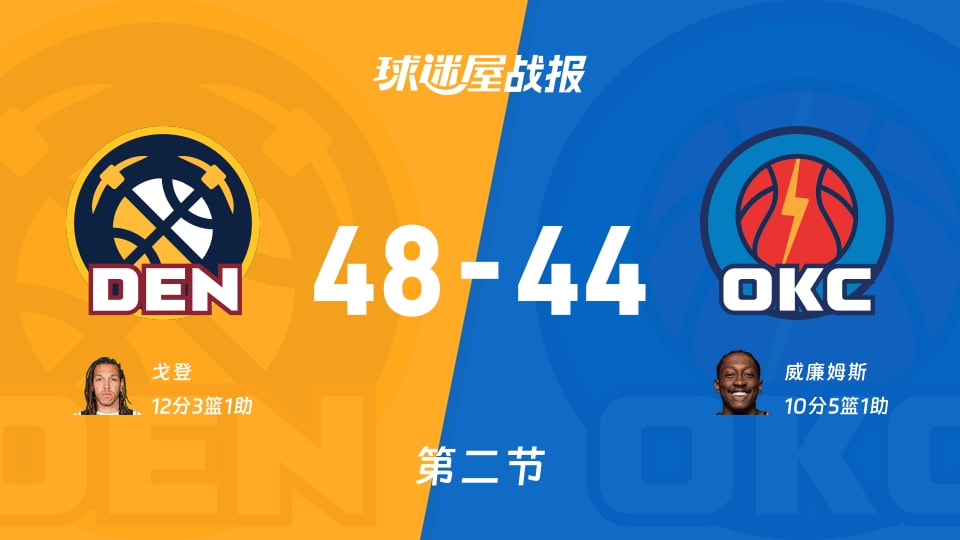 NBA常规赛：半场战罢，掘金以48-44领先雷霆，戈登12+3+1